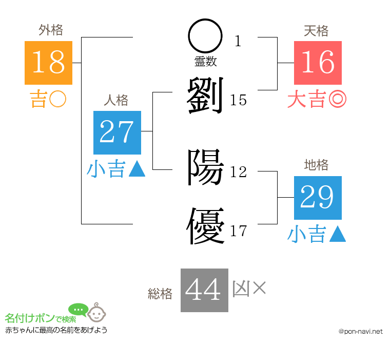 劉 陽優さんの姓名判断結果