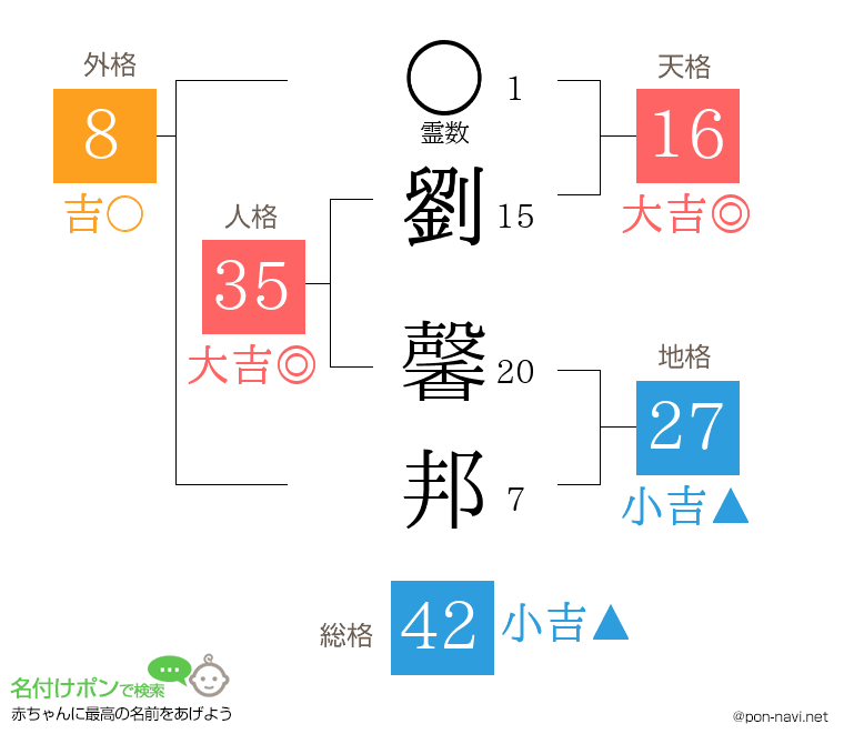 劉 馨邦さんの姓名判断結果