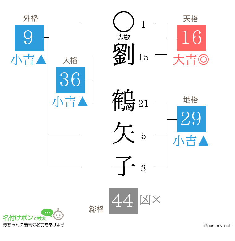 劉 鶴矢子さんの姓名判断結果