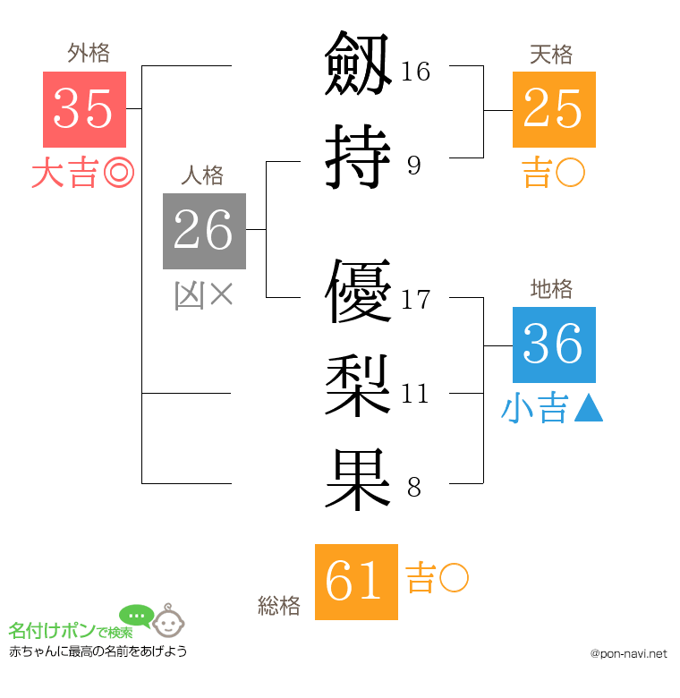 劔持 優梨果さんの姓名判断結果