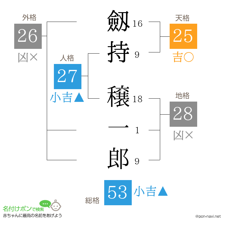 劔持 穣一郎さんの姓名判断結果