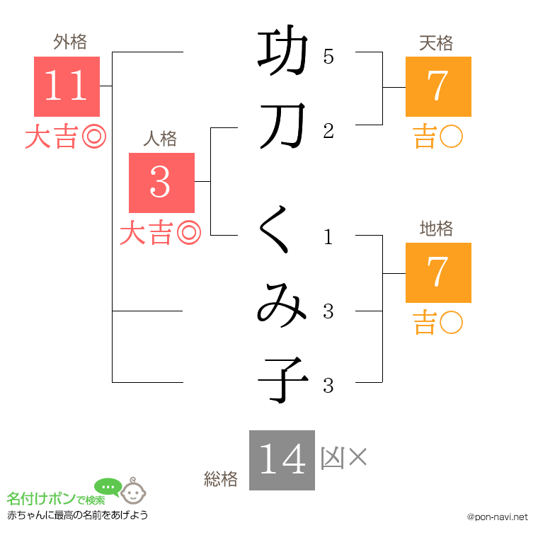 功刀 くみ子さんの姓名判断結果