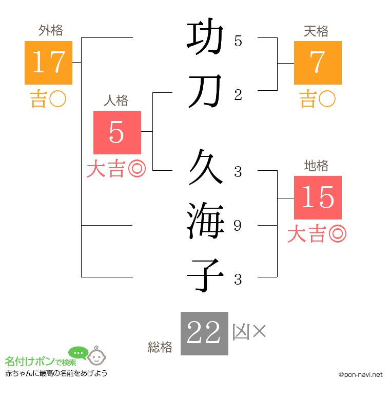 功刀 久海子さんの姓名判断結果