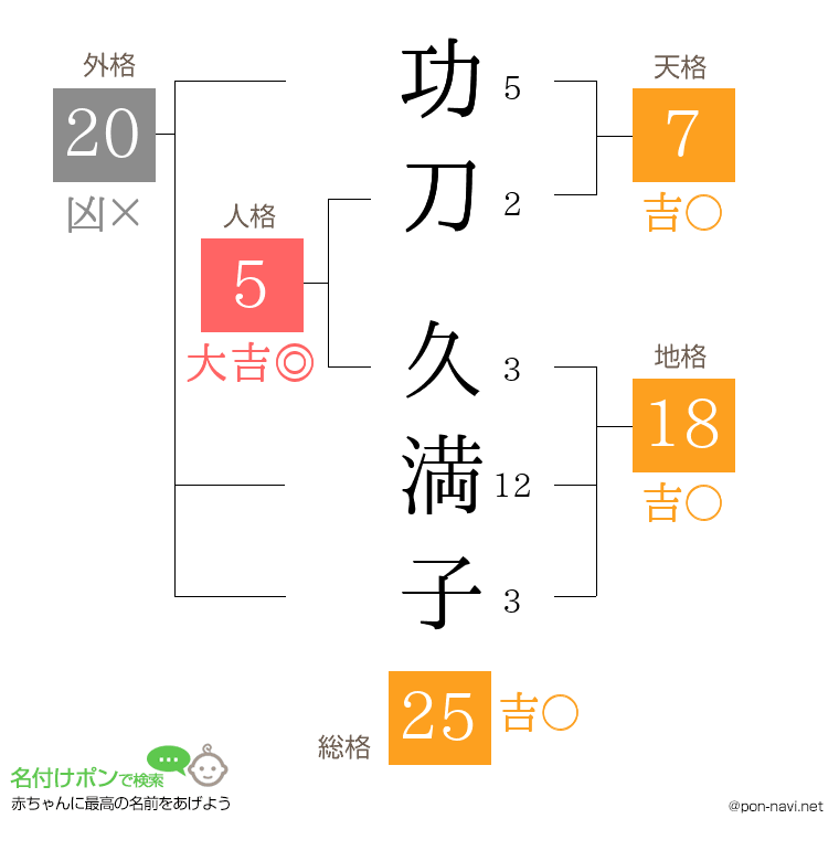 功刀 久満子さんの姓名判断結果