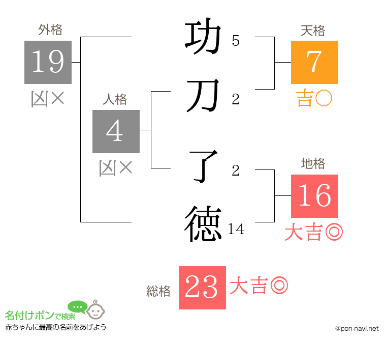 功刀 了徳さんの姓名判断結果