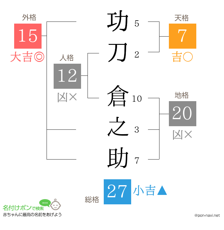 功刀 倉之助さんの姓名判断結果