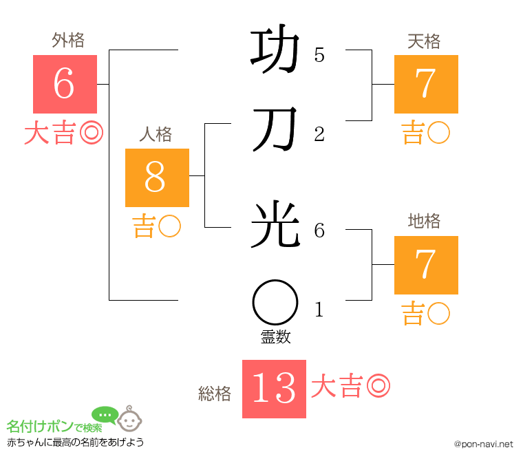 功刀 光さんの姓名判断結果
