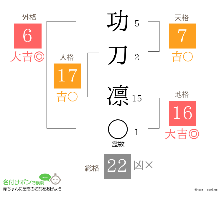 功刀 凛さんの姓名判断結果