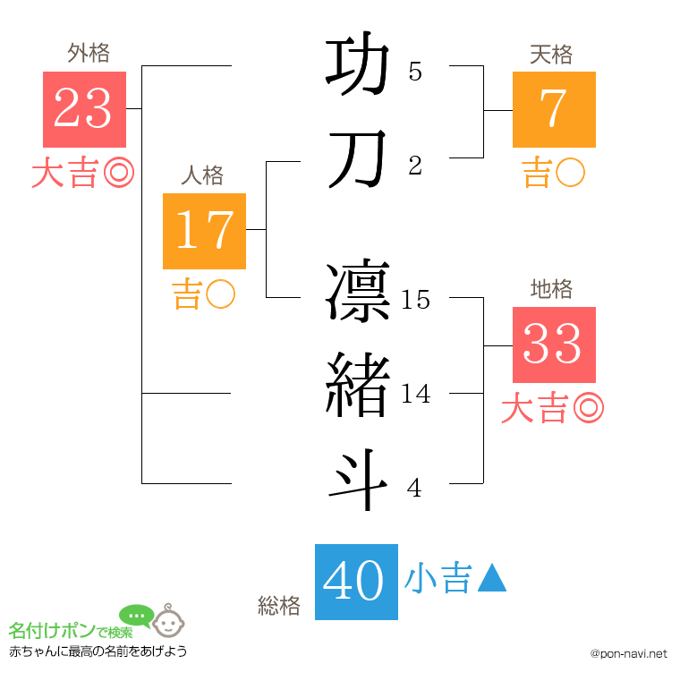 功刀 凛緒斗さんの姓名判断結果