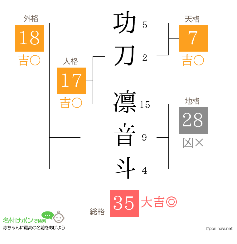 功刀 凛音斗さんの姓名判断結果