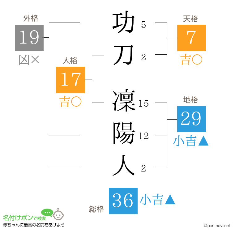 功刀 凜陽人さんの姓名判断結果