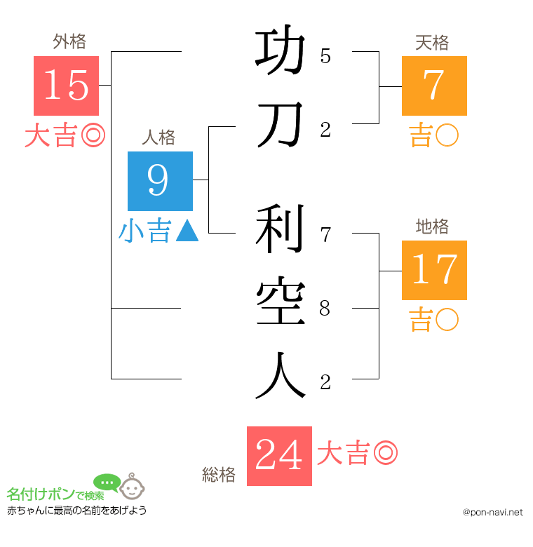 功刀 利空人さんの姓名判断結果
