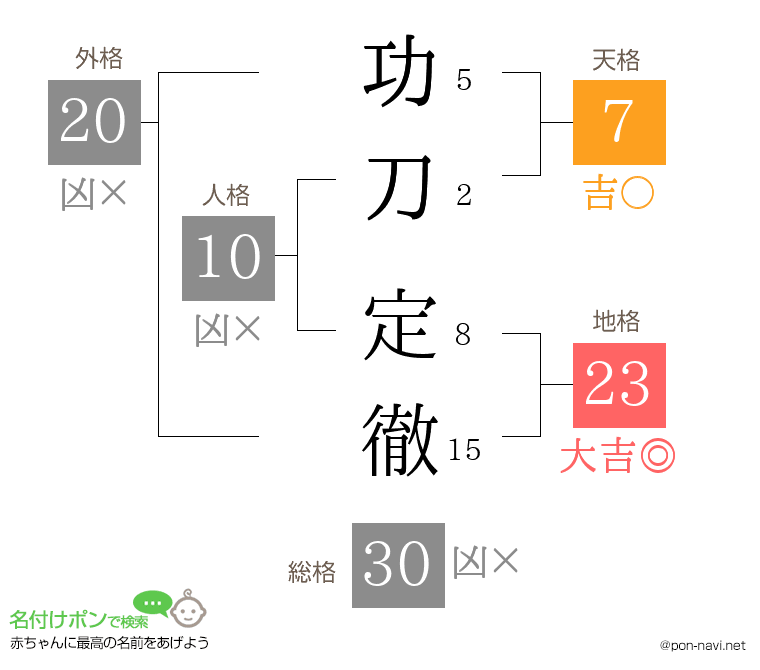 功刀 定徹さんの姓名判断結果
