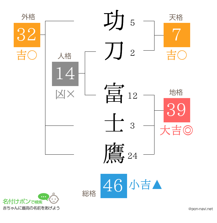 功刀 富士鷹さんの姓名判断結果