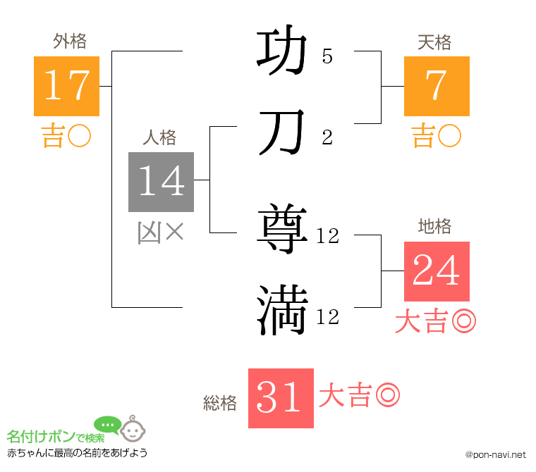 功刀 尊満さんの姓名判断結果
