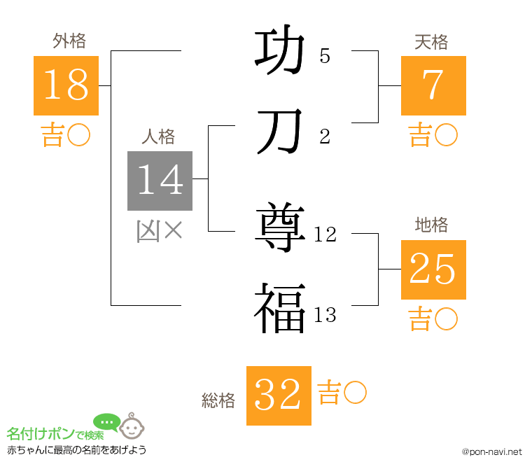 功刀 尊福さんの姓名判断結果