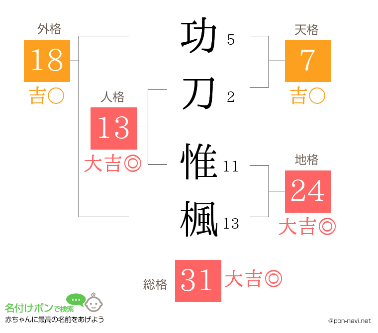 功刀 惟楓さんの姓名判断結果