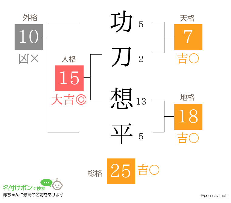 功刀 想平さんの姓名判断結果