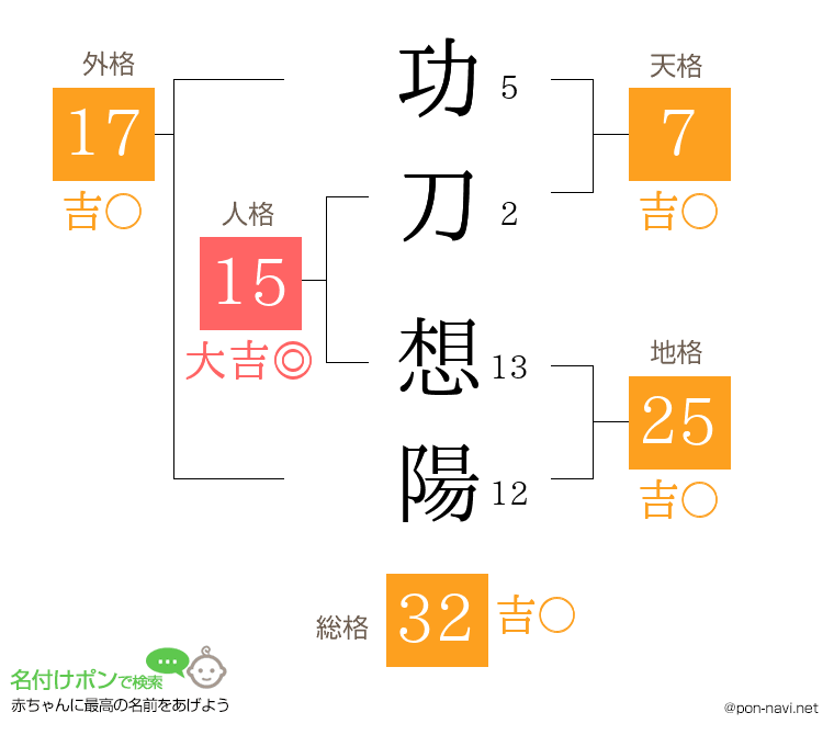 功刀 想陽さんの姓名判断結果