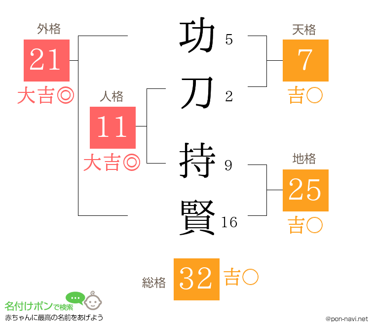 功刀 持賢さんの姓名判断結果