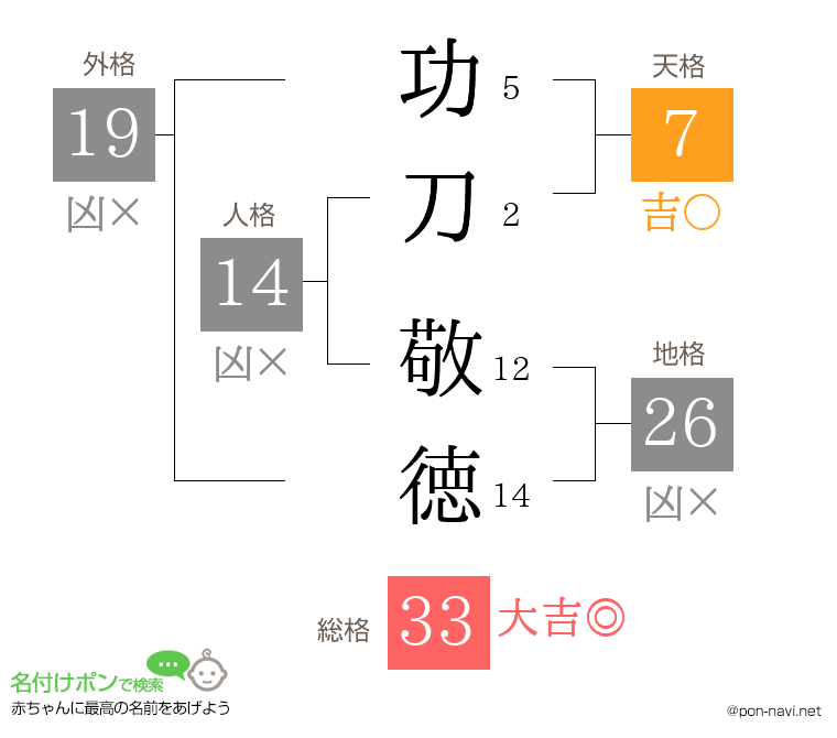 功刀 敬徳さんの姓名判断結果