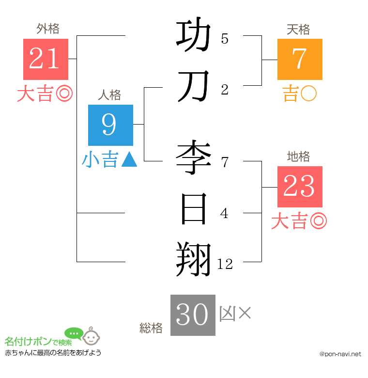 功刀 李日翔さんの姓名判断結果