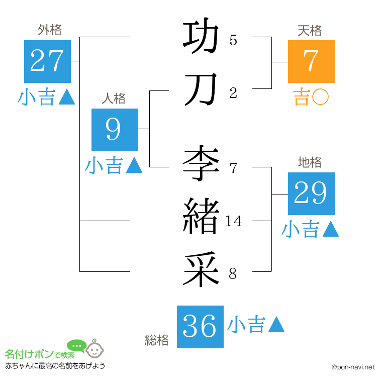 功刀 李緒采さんの姓名判断結果
