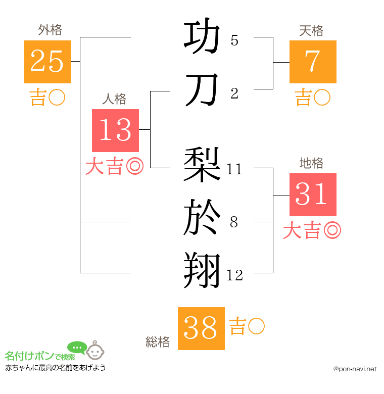 功刀 梨於翔さんの姓名判断結果