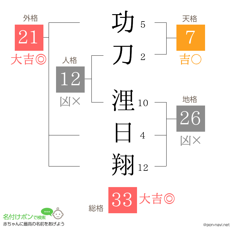 功刀 浬日翔さんの姓名判断結果