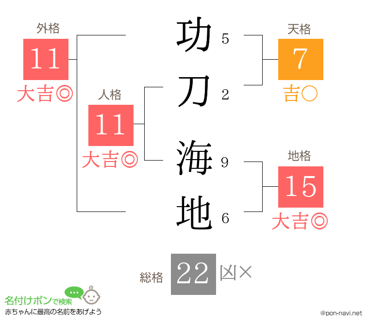 功刀 海地さんの姓名判断結果