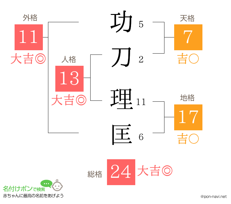 功刀 理匡さんの姓名判断結果