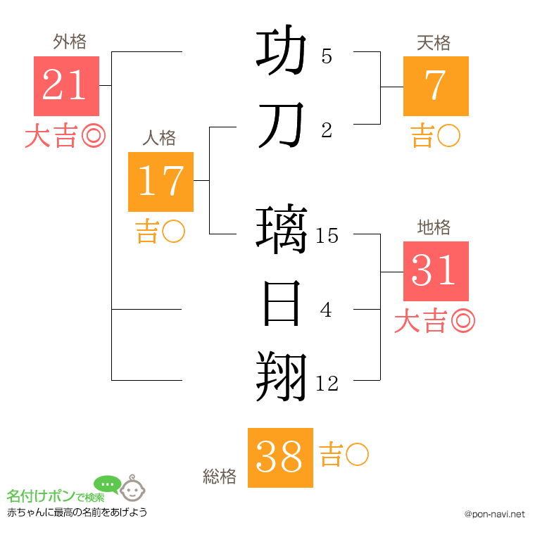 功刀 璃日翔さんの姓名判断結果