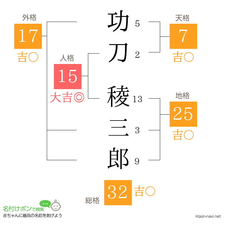 功刀 稜三郎さんの姓名判断結果