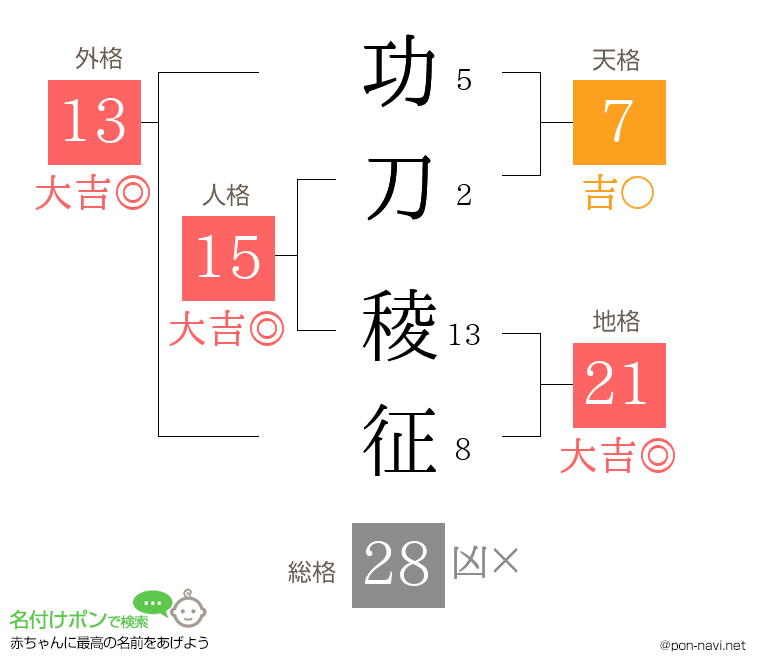 功刀 稜征さんの姓名判断結果