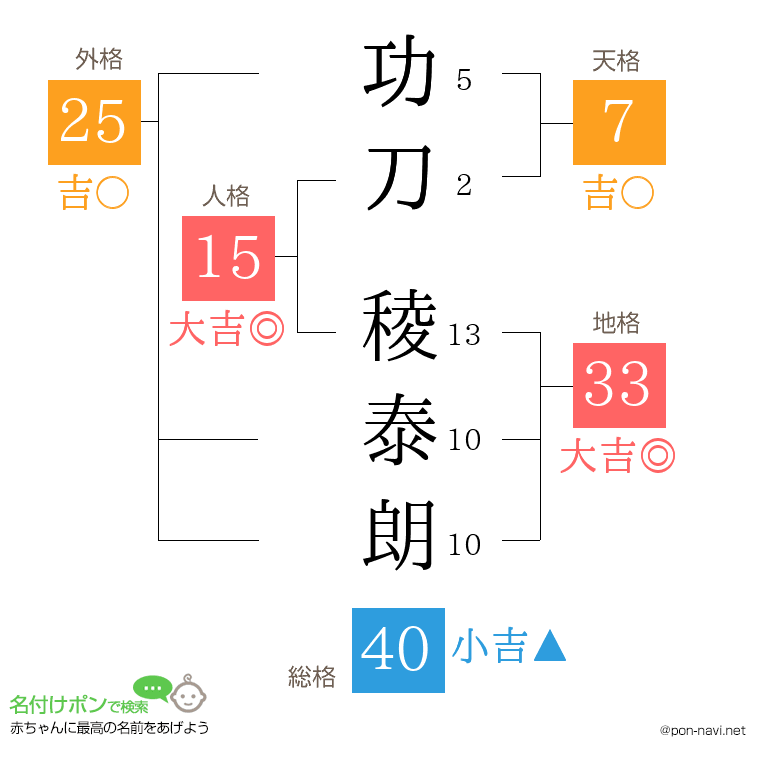 功刀 稜泰朗さんの姓名判断結果