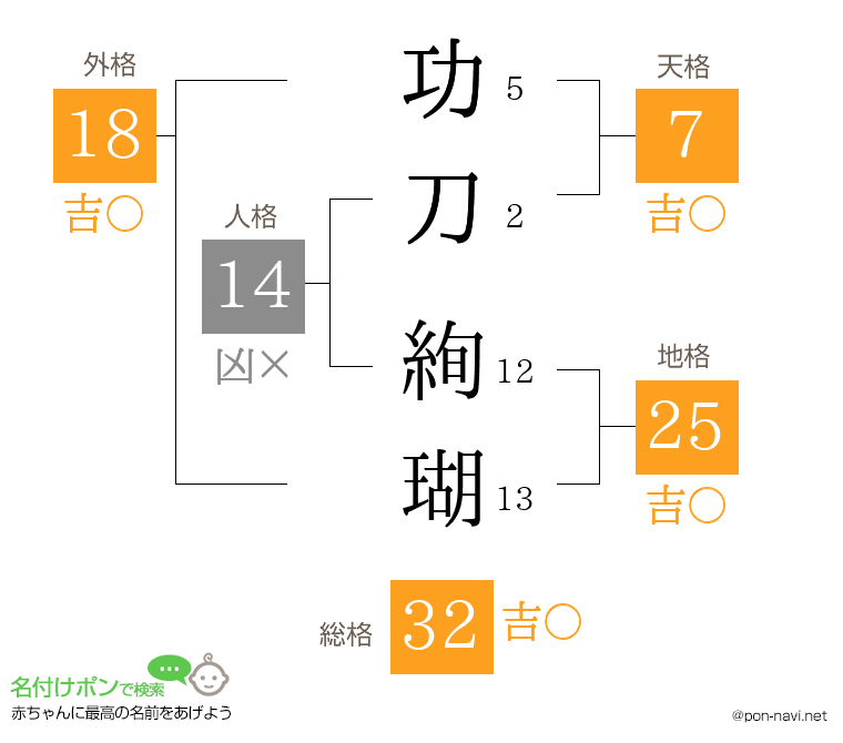 功刀 絢瑚さんの姓名判断結果