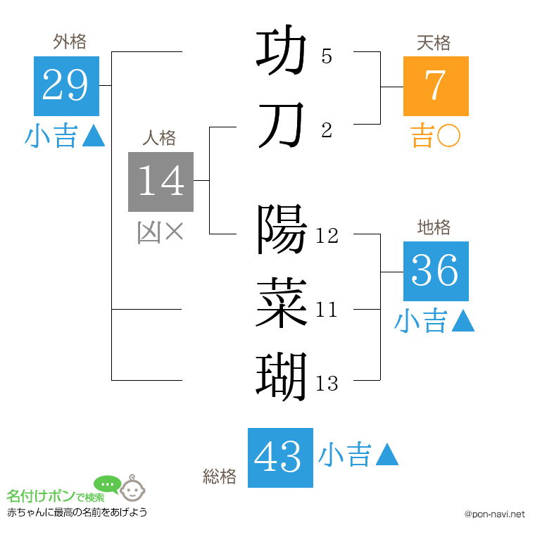 功刀 陽菜瑚さんの姓名判断結果