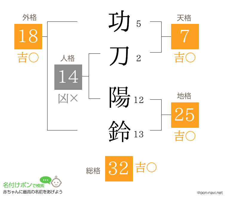 功刀 陽鈴さんの姓名判断結果