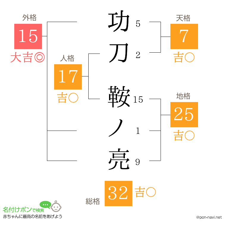 功刀 鞍ノ亮さんの姓名判断結果