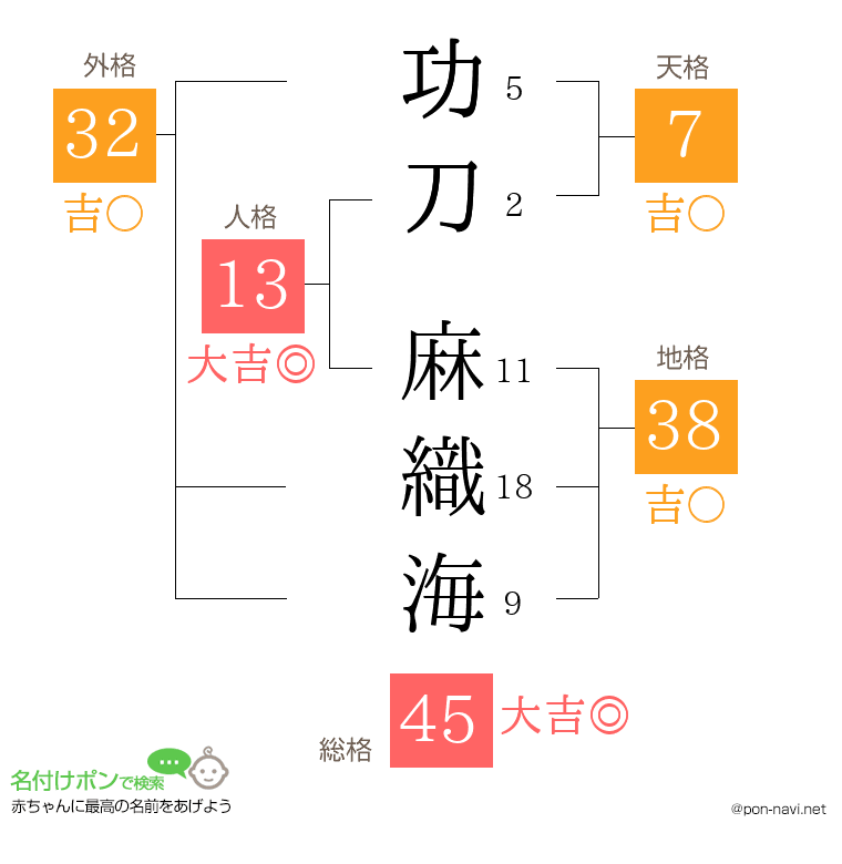 功刀 麻織海さんの姓名判断結果