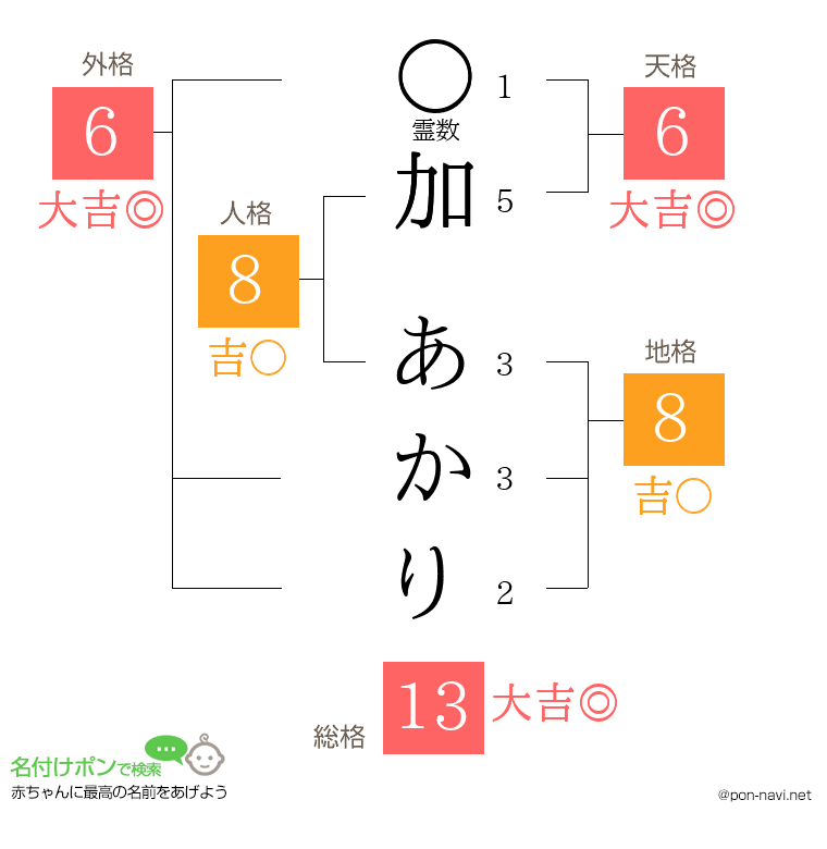 加 あかりさんの姓名判断結果
