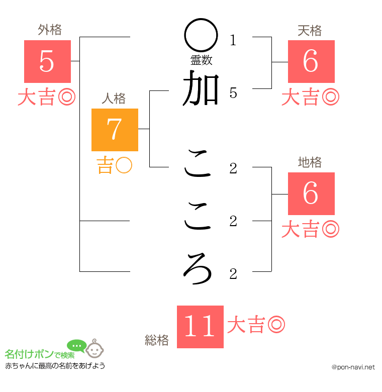 加 こころさんの姓名判断結果