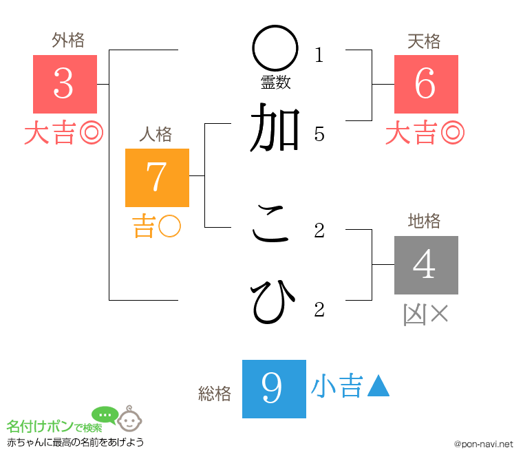 加 こひさんの姓名判断結果