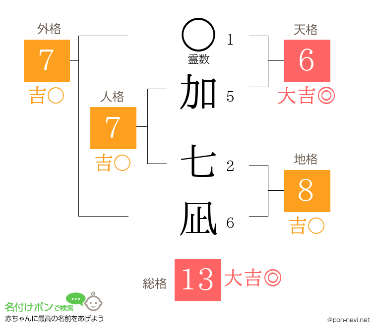 加 七凪さんの姓名判断結果