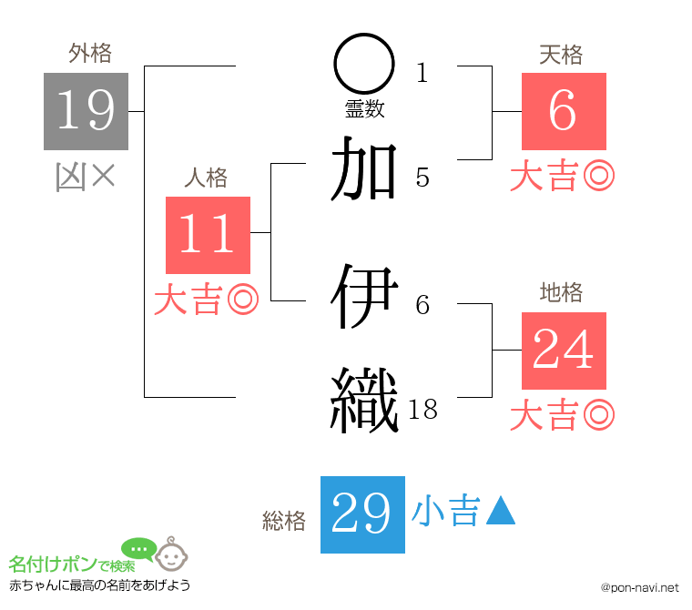 加 伊織さんの姓名判断結果