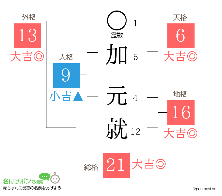 加 元就さんの姓名判断結果