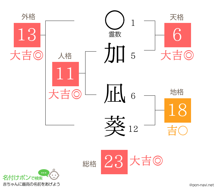 加 凪葵さんの姓名判断結果