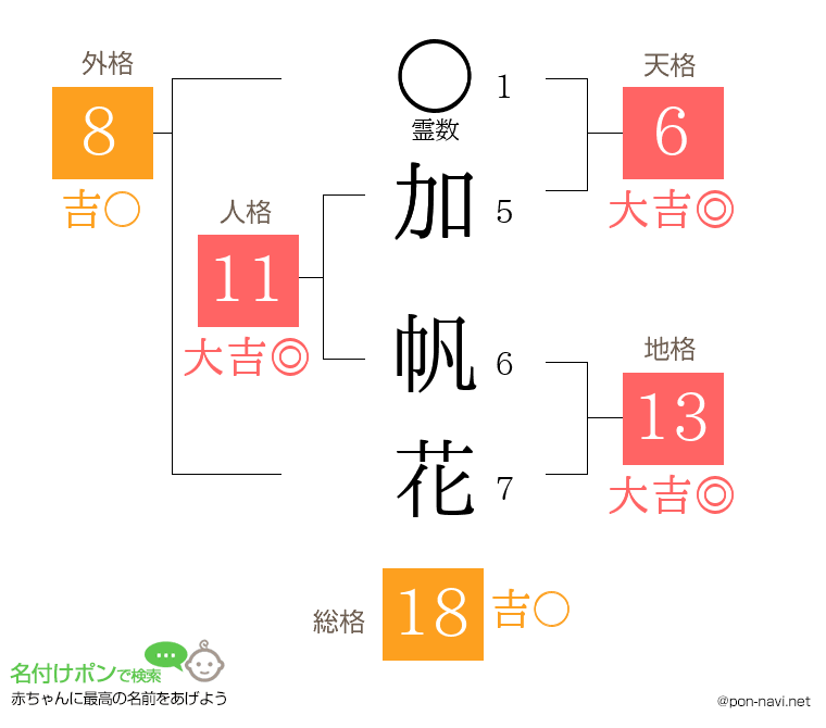 加 帆花さんの姓名判断結果