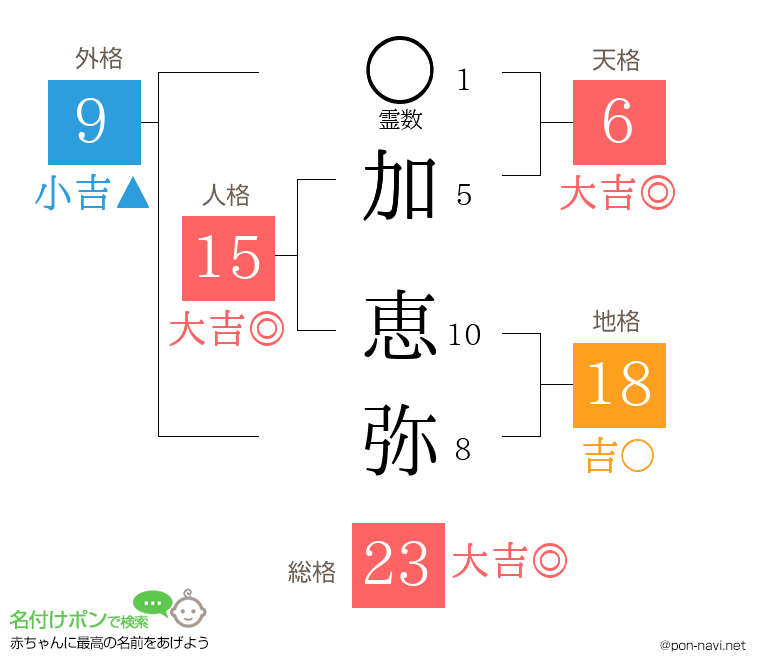 加 恵弥さんの姓名判断結果