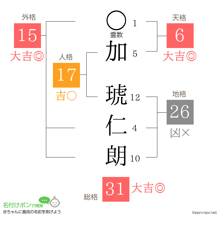 加 琥仁朗さんの姓名判断結果